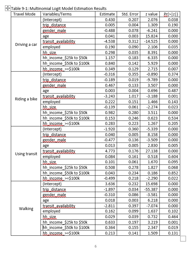 developed a multinomial logit model to show the relationships between the mode
