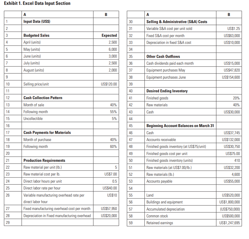 prepared to justify your credit decision. 4. Explain why the cash budget