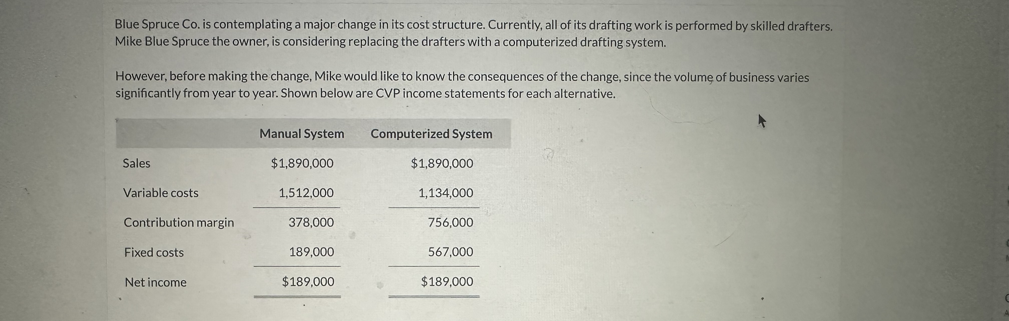 Blue Spruce Co. is contemplating a major change in its cost structure.