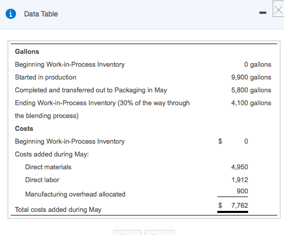  Data Table Gallons Beginning Work-in-Process Inventory Started in production Completed and