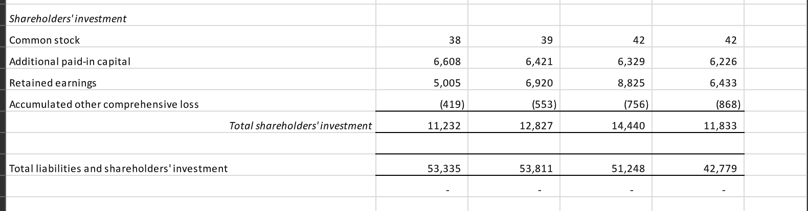 the steps \begin{tabular}{|c|c|c|c|c|} \hline (millions, except footnotes) & 2022 & 2021 &