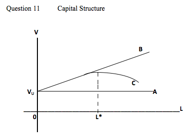 Based on the capital structure graph shown in the attachment, select