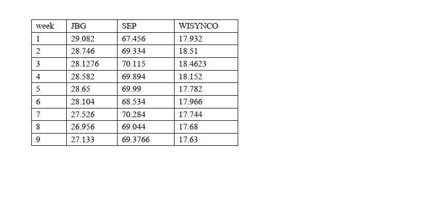  7.Explain why the correlation between stock is important. using appropriate technology