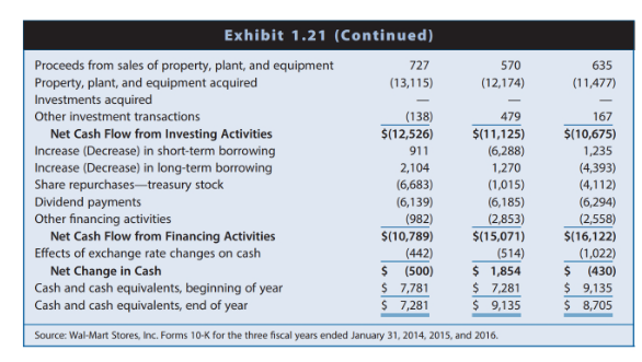 2014 to $90,021 million at the end of fiscal 2015. Do not