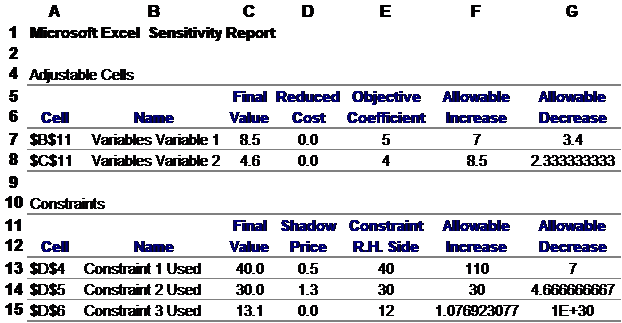  What is the cell D15 represent on the sensitivity report? A