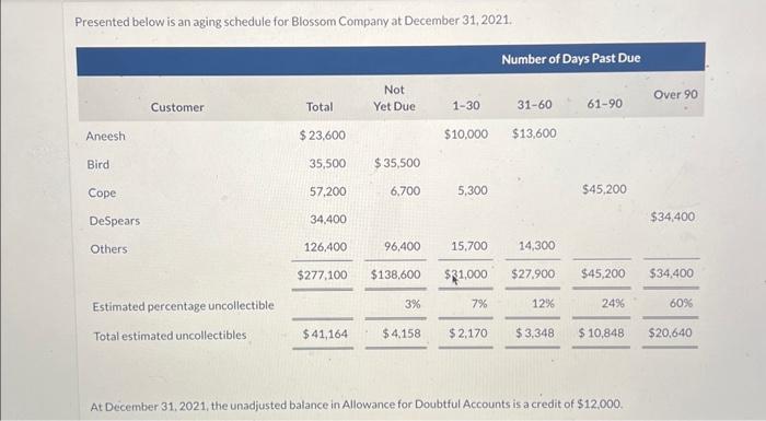 answer to both please Presented below is an aging schedule for Blossom
