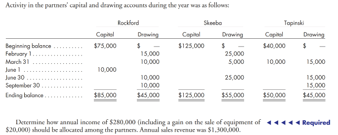  Problem 13-1(LO 4) Profit allocation based on various factors. Rockford, Skeeba,