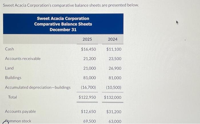  Sweet Acacia Corporation's comparative balance sheets are presented below. Additional information: