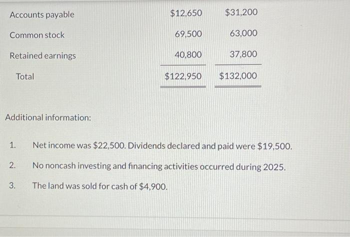 1. Net income was $22,500. Dividends declared and paid were $19,500. 2.