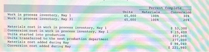  Work in process inventory, May 1 Work in process inventory, May