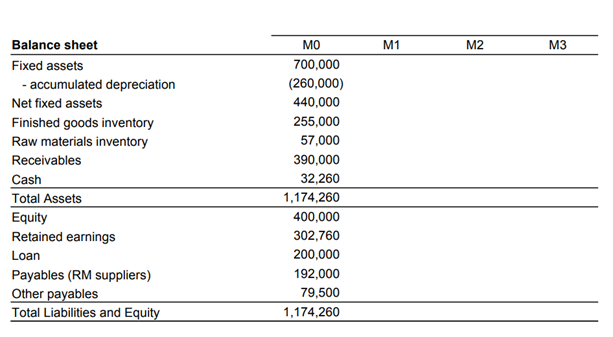 wants to prepare its budget for the three coming months (M1, M2
