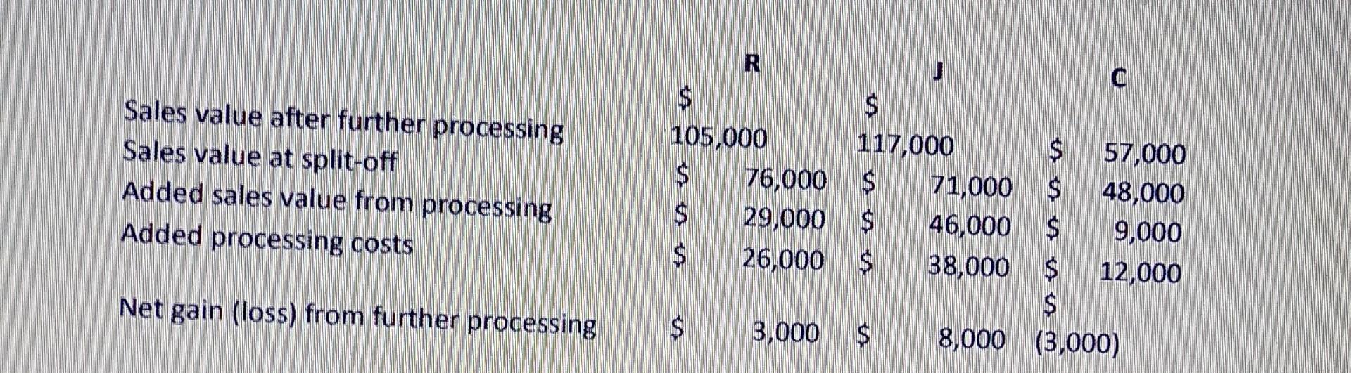  o Sales value after further processing Sales value at split-off Added