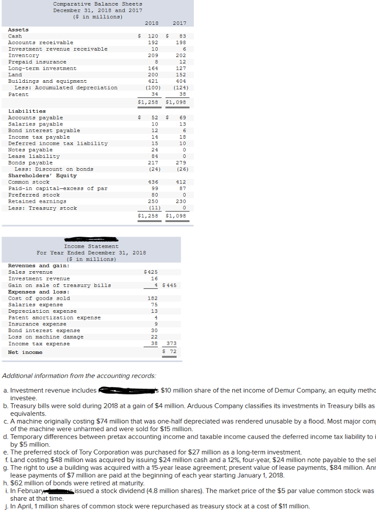 Create a Statement of Cash Flows using the indirect method Comparative Balance