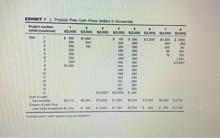 $10,000 capital budget and your firm has shortlisted eight potential investment projects