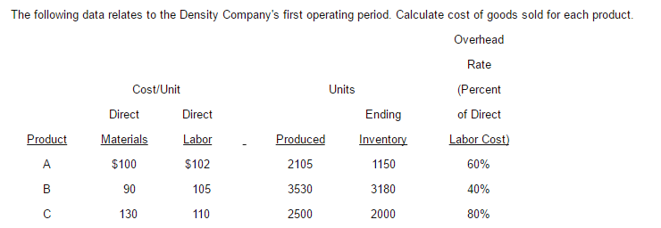 The following data relates to the Density Company's first operating period. Calculate