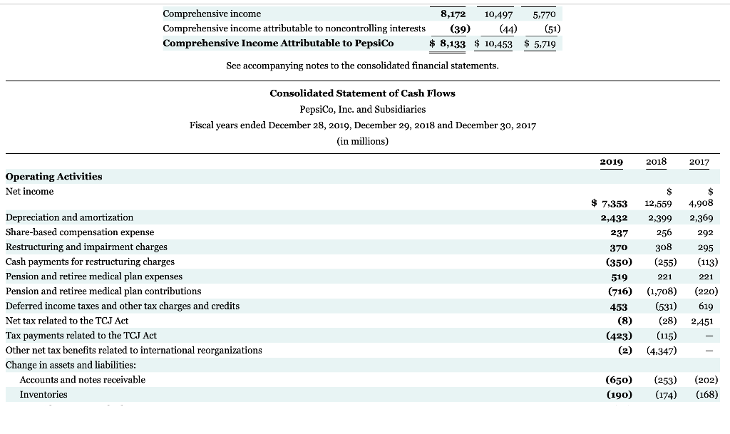 are PepsiCo's financial statements as presented in its 2019 annual report. The