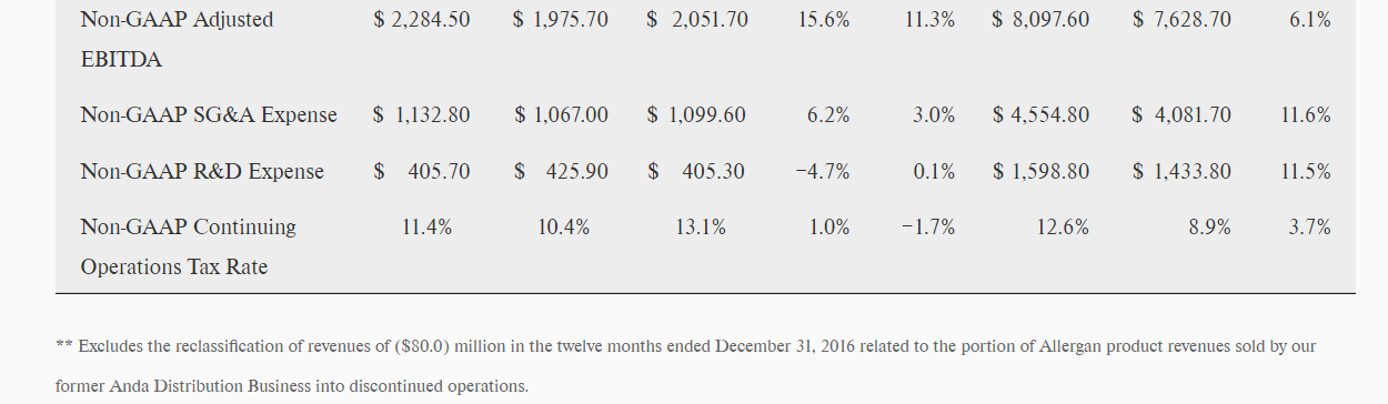 and a leader in a new industry model - Growth Pharma. Allergan's