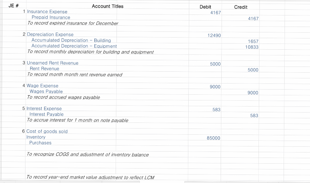 Reduce Inventory to NRV Purchases 350,000 2 Prepaid insurance 4,167 3 Land