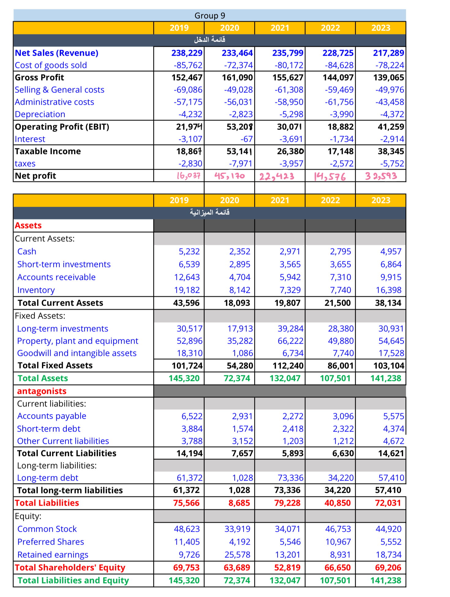 Construct a cash flow statement \begin{tabular}{|c|c|c|c|c|c|} \hline \multicolumn{6}{|c|}{ Group 9} \\ \hline