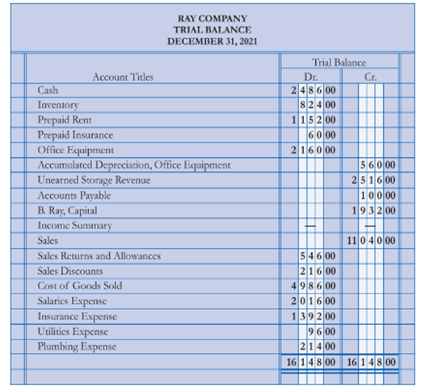 From the trial balance shown here, complete a worksheet for Ray