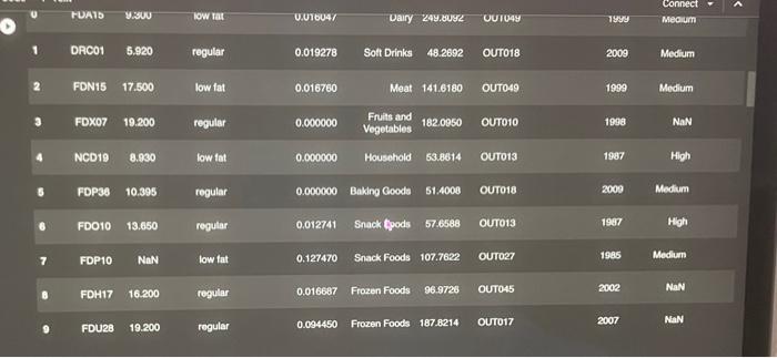 2013 sales data for 1559 products across 10 stores in different cliles.