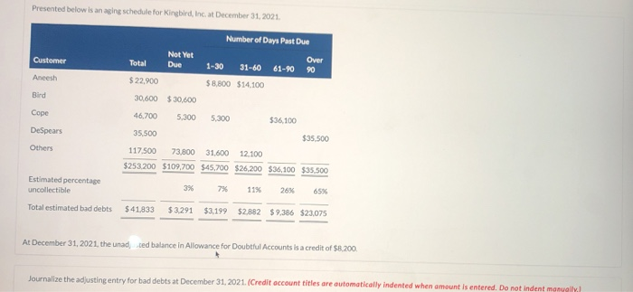  Presented below is an aging schedule for Kingbird, Inc. at December