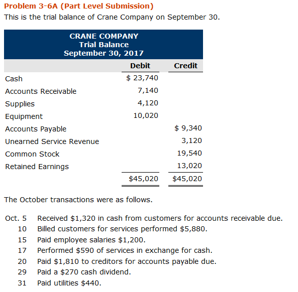  Problem 3-6A (Part Level Submission) This is the trial balance of