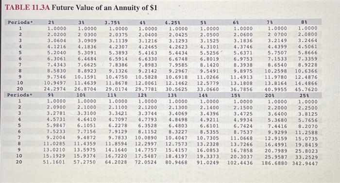 follows: (Future Value of \$1. Present Value of \$1. Future Value Annuity