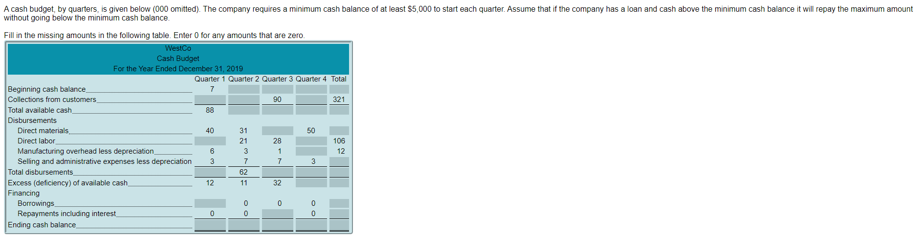A cash budget: by quarters; is given below (000 omitted). The company