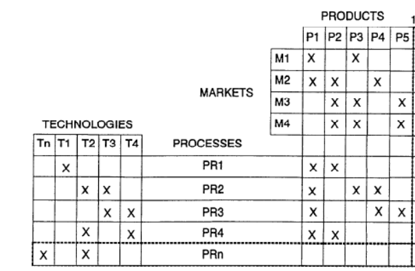 TECHNOLOGIES PRODUCTS MARKETS PROCESSES PR2 PR4