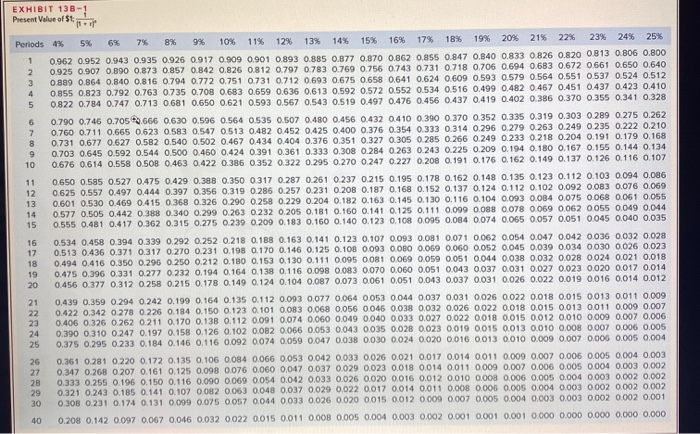 of Return and Net Present Value [LO13-2, LO13-3) Henrie's Drapery Service is