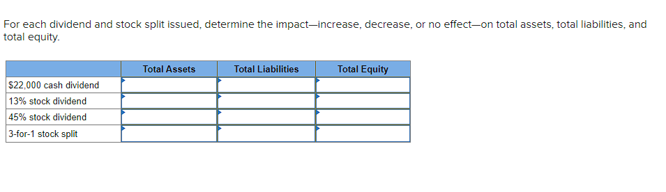 For each dividend and stock split issued, determine the impact-increase, decrease,