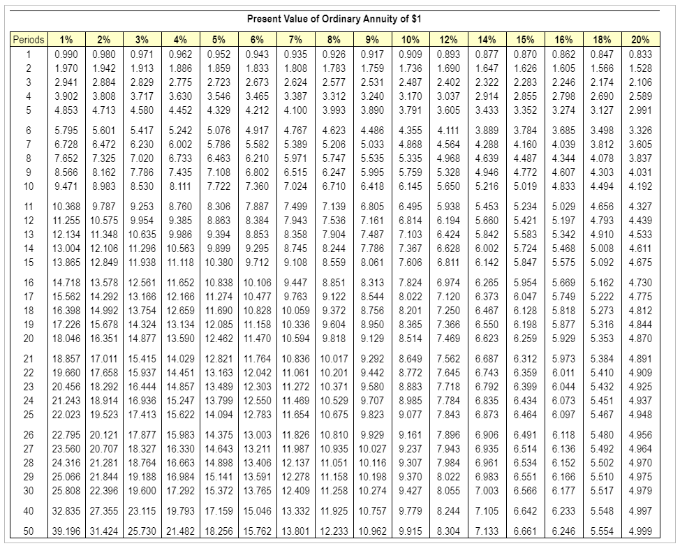 Value of $1 table: Present Value of Ordinary Annuity of $1 table: