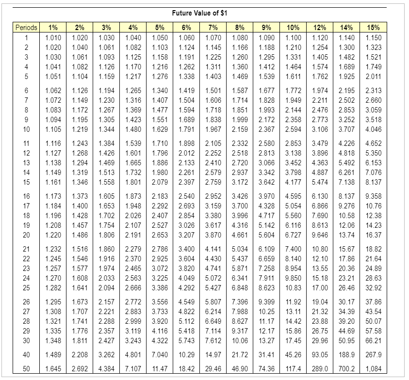 Future Value of $1 table: Future Value of Ordinary Annuity of $1