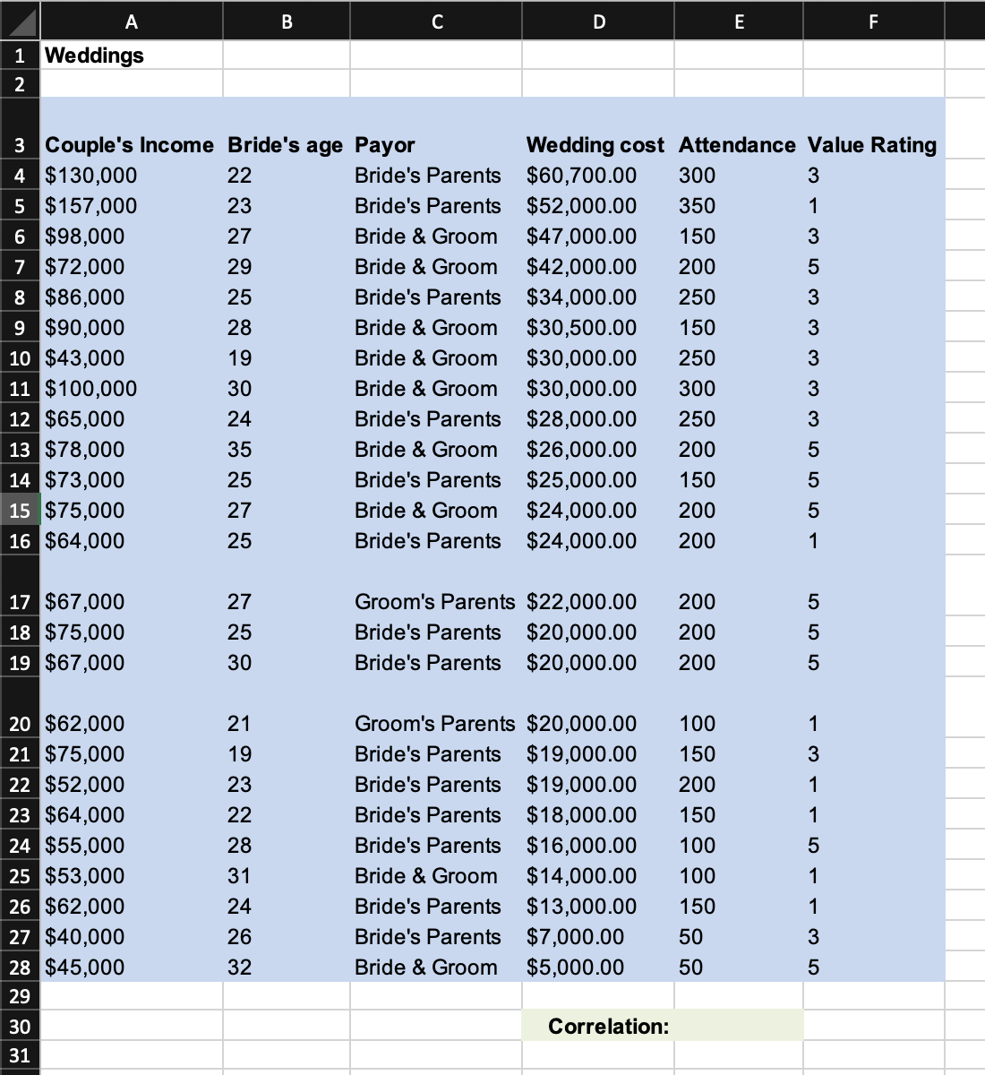 In the Excel file Weddings, determine the correlation between the wedding costs