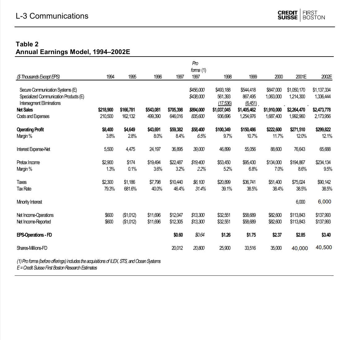  Part 5 Performing a new, current valuation 5.1. In 2016, L3-Communications