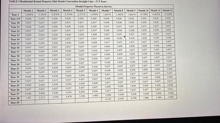 Purchase Date December 1 February 28 July 15 May 22 Basis $