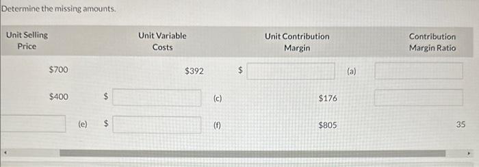Determine the missing amounts. Unit Selling s 700 Unit Variable COs ts