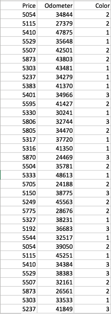 for a sample of 100 cars. The colors are coded as: 1.