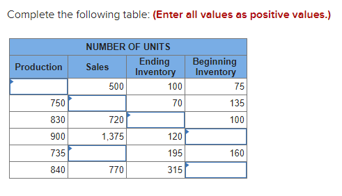 Complete the following table: (Enter all values as positive values.) NUMBER OF