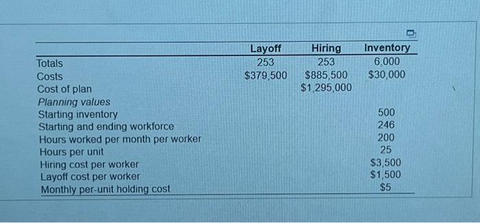 costs you need to consider here are layoff, hiring. and inventory costs