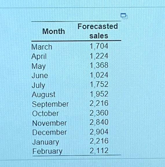 If you complete the plan correctly, your hiring, layoft, and inventory costs