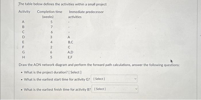  The table below defines the activities within a small project Activity