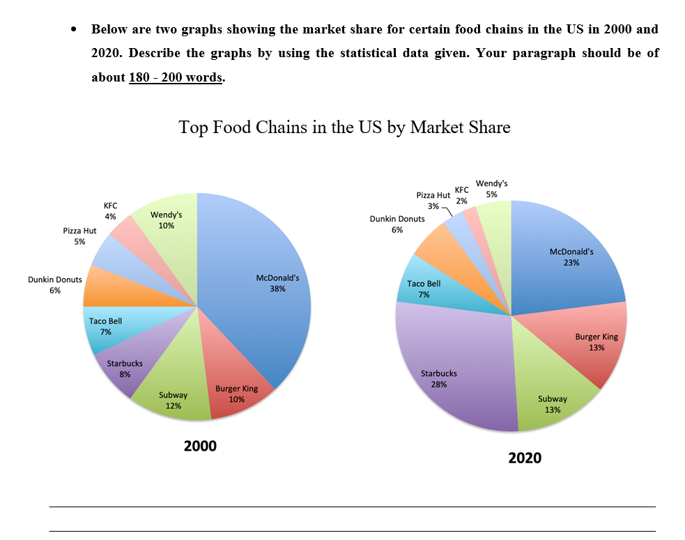  Below are two graphs showing the market share for certain food