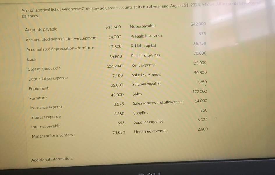  balances. \table[[,$15,600,Notes payable,$42,000 