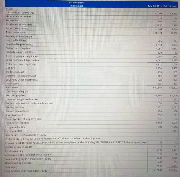 are the income statements and balance sheets of Best Buy Co., Inc.
