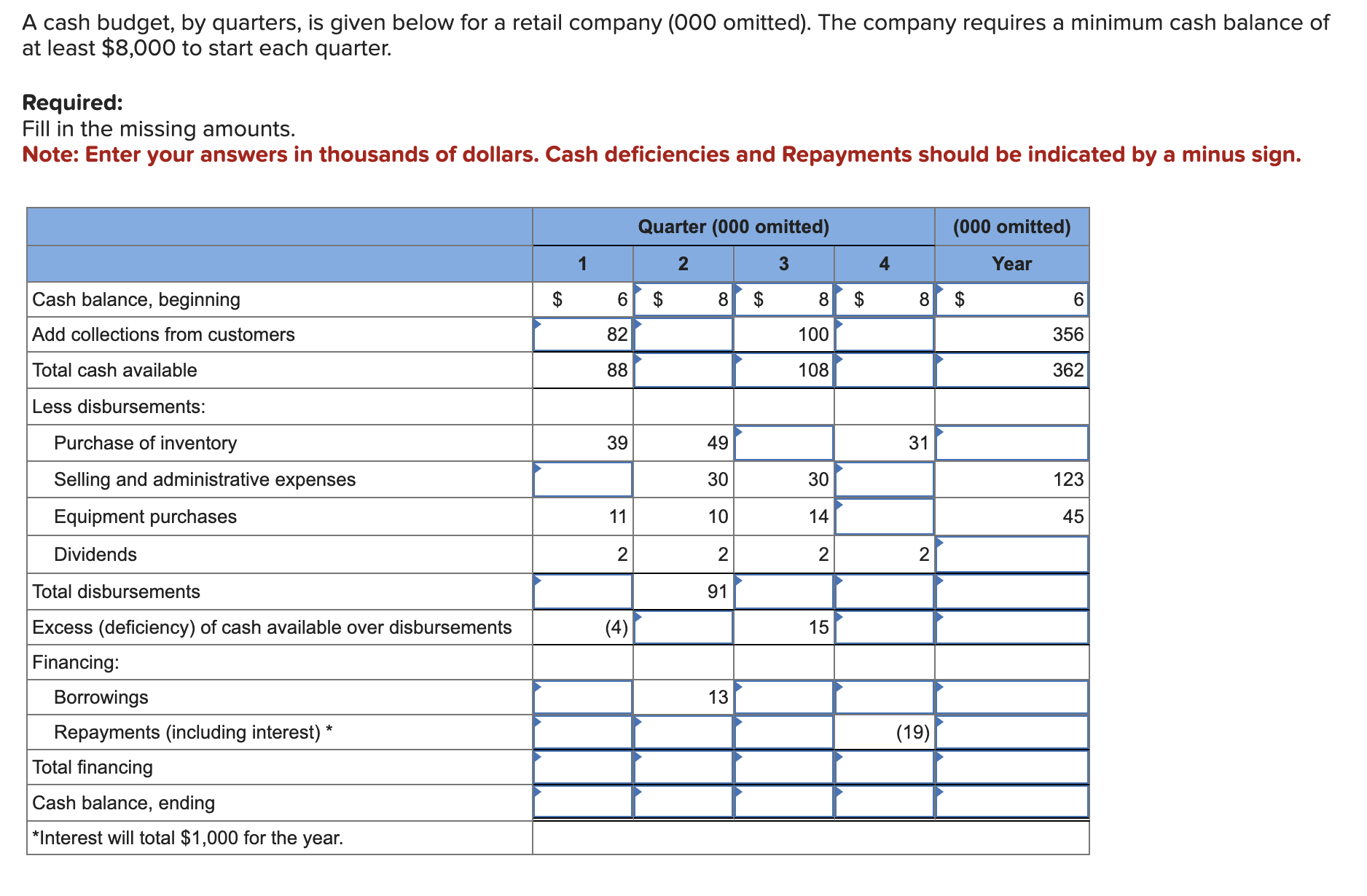  A cash budget, by quarters, is given below for a retail