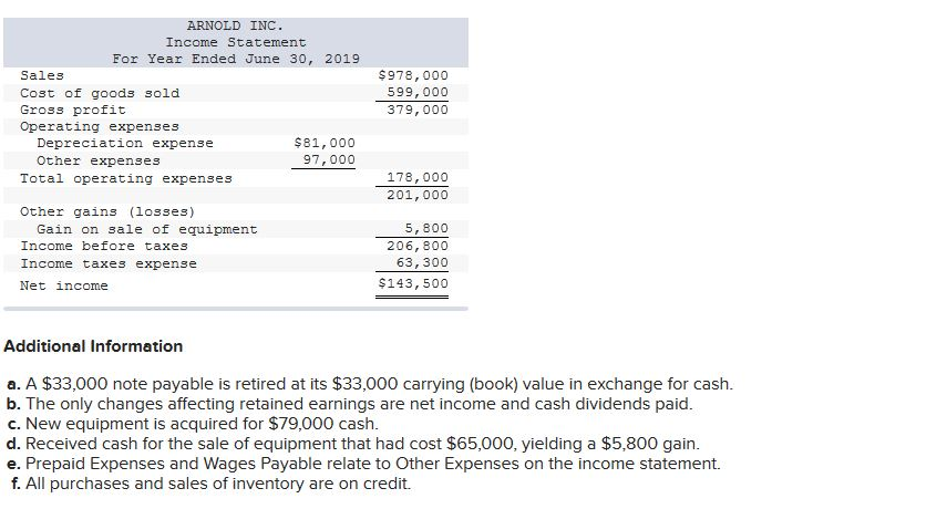 the following financial statements and additional information. 2018 ARNOLD INC. Comparative Balance