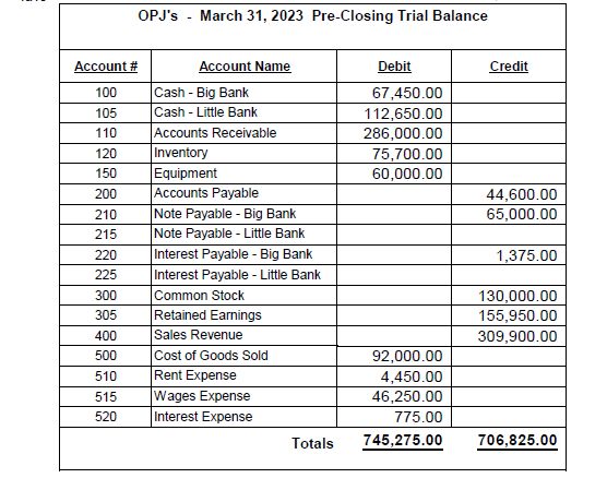 the General Journal and posted to the General Ledger.) March 1 Pay