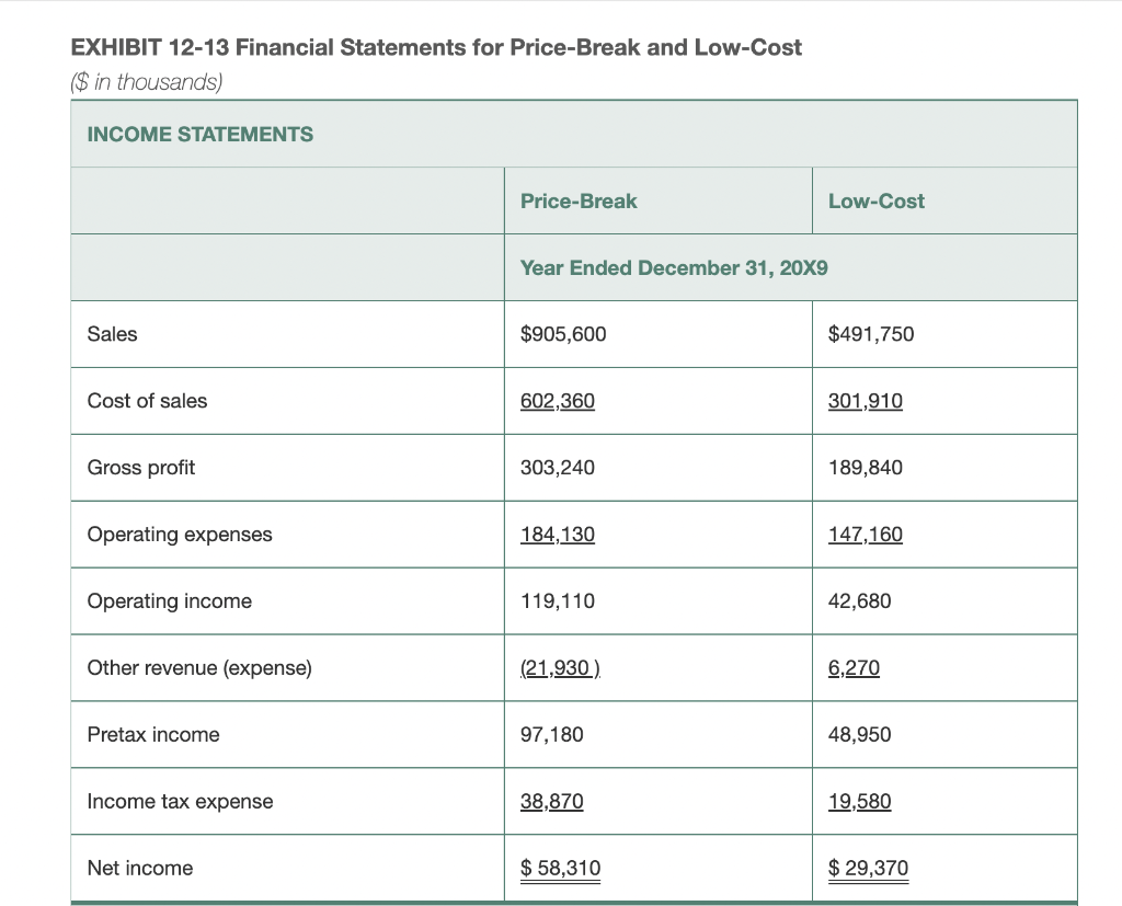 This problem uses the same data as problem 12-43, but it can
